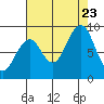 Cosmopolis tide chart for Wednesday, August 23, 2023