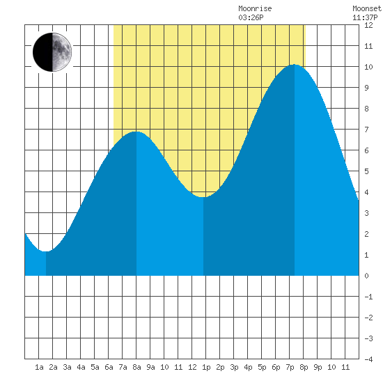 Cosmopolis tide chart for Thursday, August 24, 2023