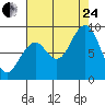 Cosmopolis tide chart for Thursday, August 24, 2023