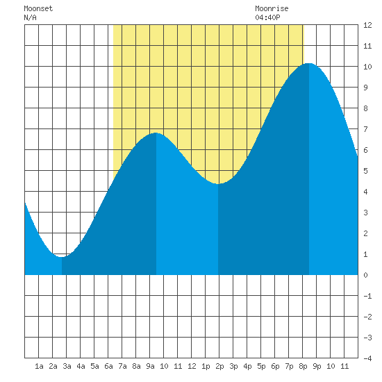 Cosmopolis tide chart for Friday, August 25, 2023