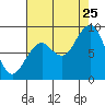 Cosmopolis tide chart for Friday, August 25, 2023