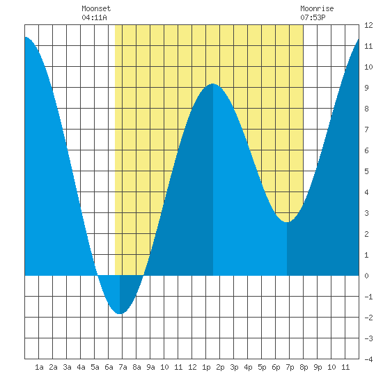 Cosmopolis tide chart for Tuesday, August 29, 2023