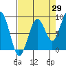 Cosmopolis tide chart for Tuesday, August 29, 2023