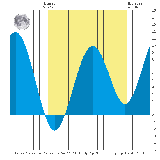 Cosmopolis tide chart for Wednesday, August 30, 2023
