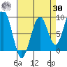 Cosmopolis tide chart for Wednesday, August 30, 2023