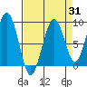 Cosmopolis tide chart for Thursday, August 31, 2023