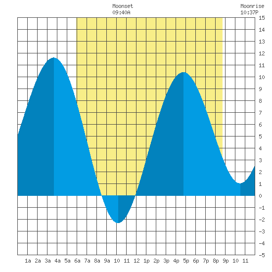 Cosmopolis tide chart for Friday, August 4, 2023