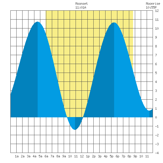 Cosmopolis tide chart for Saturday, August 5, 2023