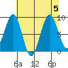 Cosmopolis tide chart for Saturday, August 5, 2023