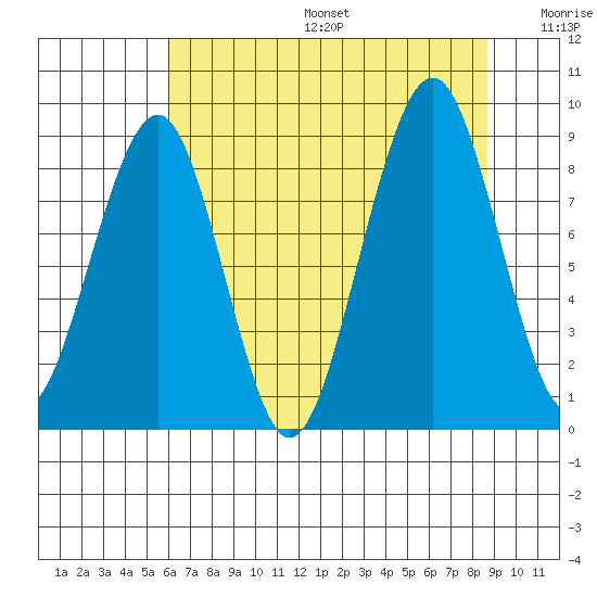 Cosmopolis tide chart for Sunday, August 6, 2023