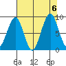 Cosmopolis tide chart for Sunday, August 6, 2023