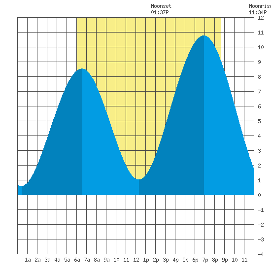 Cosmopolis tide chart for Monday, August 7, 2023