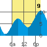 Cosmopolis tide chart for Wednesday, August 9, 2023