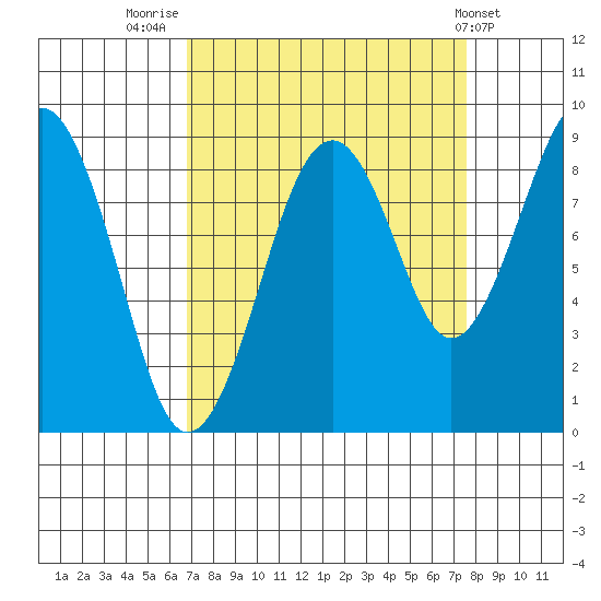 Cosmopolis tide chart for Tuesday, September 12, 2023