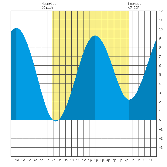 Cosmopolis tide chart for Wednesday, September 13, 2023