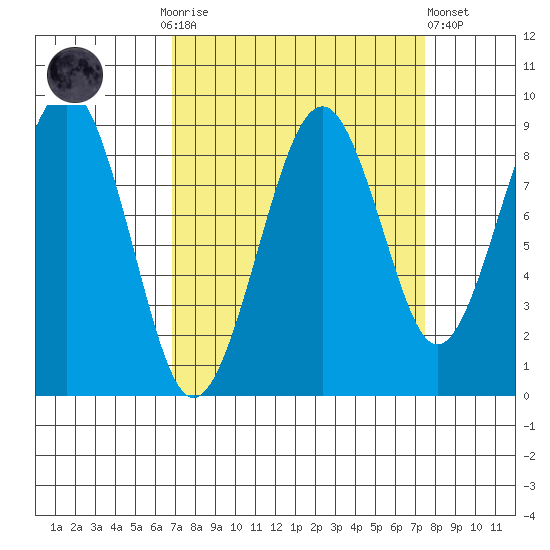 Cosmopolis tide chart for Thursday, September 14, 2023