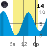 Cosmopolis tide chart for Thursday, September 14, 2023