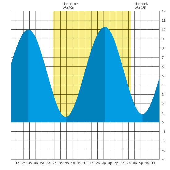 Cosmopolis tide chart for Saturday, September 16, 2023