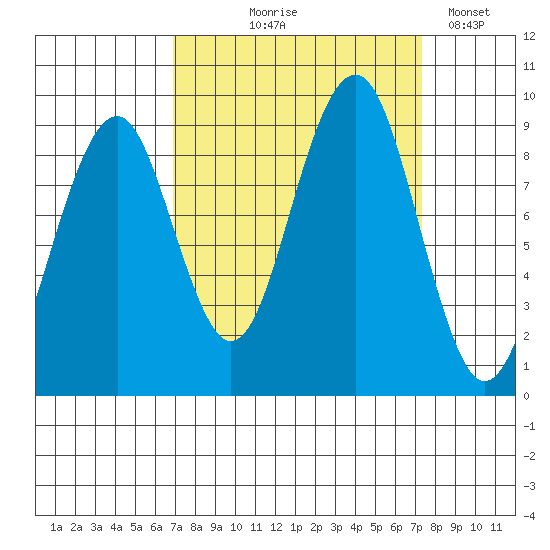 Cosmopolis tide chart for Monday, September 18, 2023