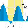 Cosmopolis tide chart for Friday, September 1, 2023