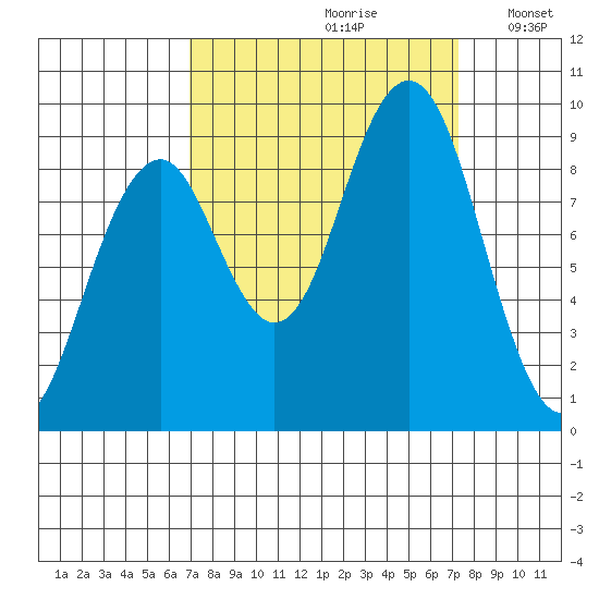 Cosmopolis tide chart for Wednesday, September 20, 2023