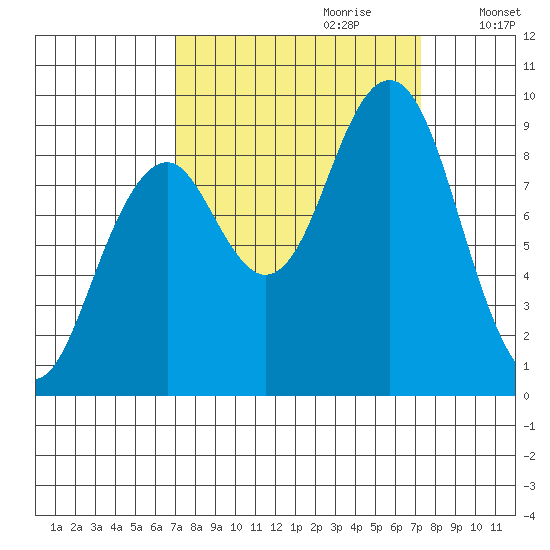 Cosmopolis tide chart for Thursday, September 21, 2023