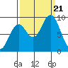 Cosmopolis tide chart for Thursday, September 21, 2023