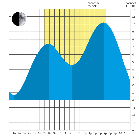 Cosmopolis tide chart for Friday, September 22, 2023