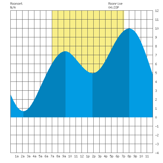 Cosmopolis tide chart for Saturday, September 23, 2023