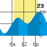 Cosmopolis tide chart for Saturday, September 23, 2023