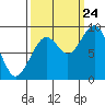 Cosmopolis tide chart for Sunday, September 24, 2023