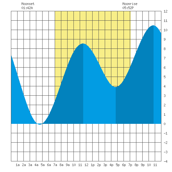 Cosmopolis tide chart for Monday, September 25, 2023