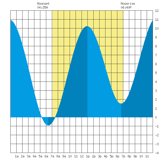 Cosmopolis tide chart for Wednesday, September 27, 2023