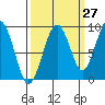 Cosmopolis tide chart for Wednesday, September 27, 2023