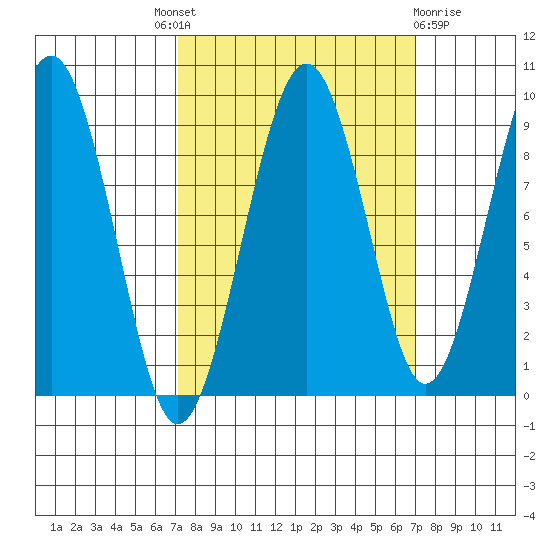 Cosmopolis tide chart for Thursday, September 28, 2023