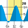 Cosmopolis tide chart for Thursday, September 28, 2023