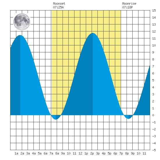 Cosmopolis tide chart for Friday, September 29, 2023