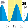 Cosmopolis tide chart for Friday, September 29, 2023