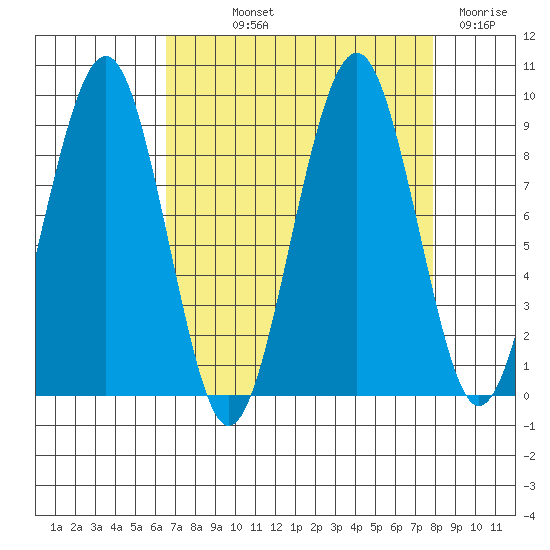 Cosmopolis tide chart for Saturday, September 2, 2023