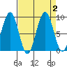 Cosmopolis tide chart for Saturday, September 2, 2023