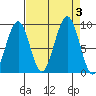 Cosmopolis tide chart for Sunday, September 3, 2023
