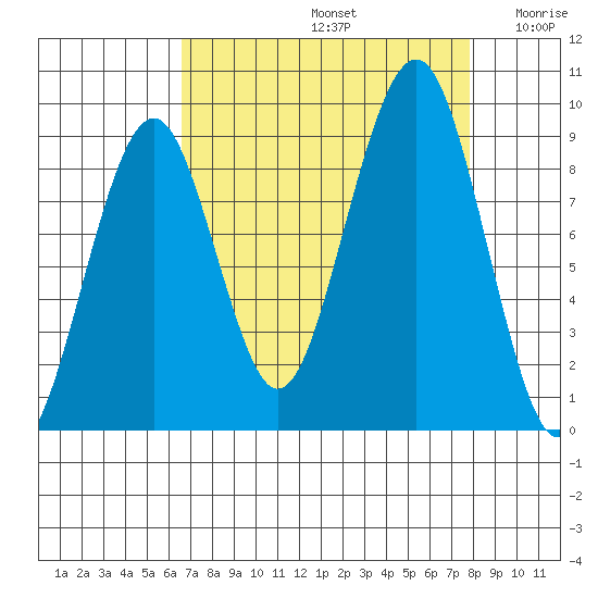 Cosmopolis tide chart for Monday, September 4, 2023