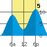 Cosmopolis tide chart for Tuesday, September 5, 2023