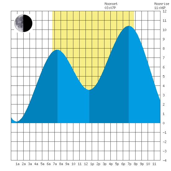 Cosmopolis tide chart for Wednesday, September 6, 2023