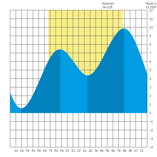 Cosmopolis tide chart for Thursday, September 7, 2023