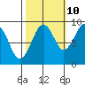 Cosmopolis tide chart for Tuesday, October 10, 2023