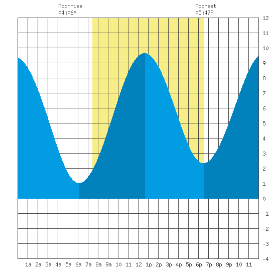 Cosmopolis tide chart for Wednesday, October 11, 2023
