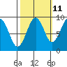 Cosmopolis tide chart for Wednesday, October 11, 2023