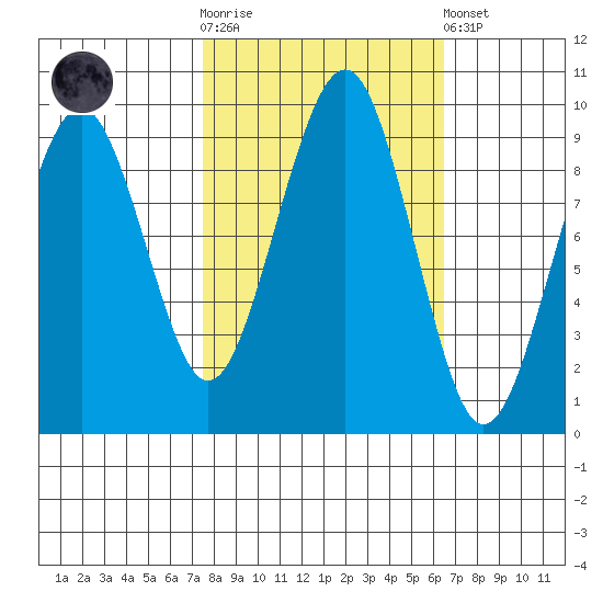 Cosmopolis tide chart for Saturday, October 14, 2023