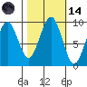 Cosmopolis tide chart for Saturday, October 14, 2023